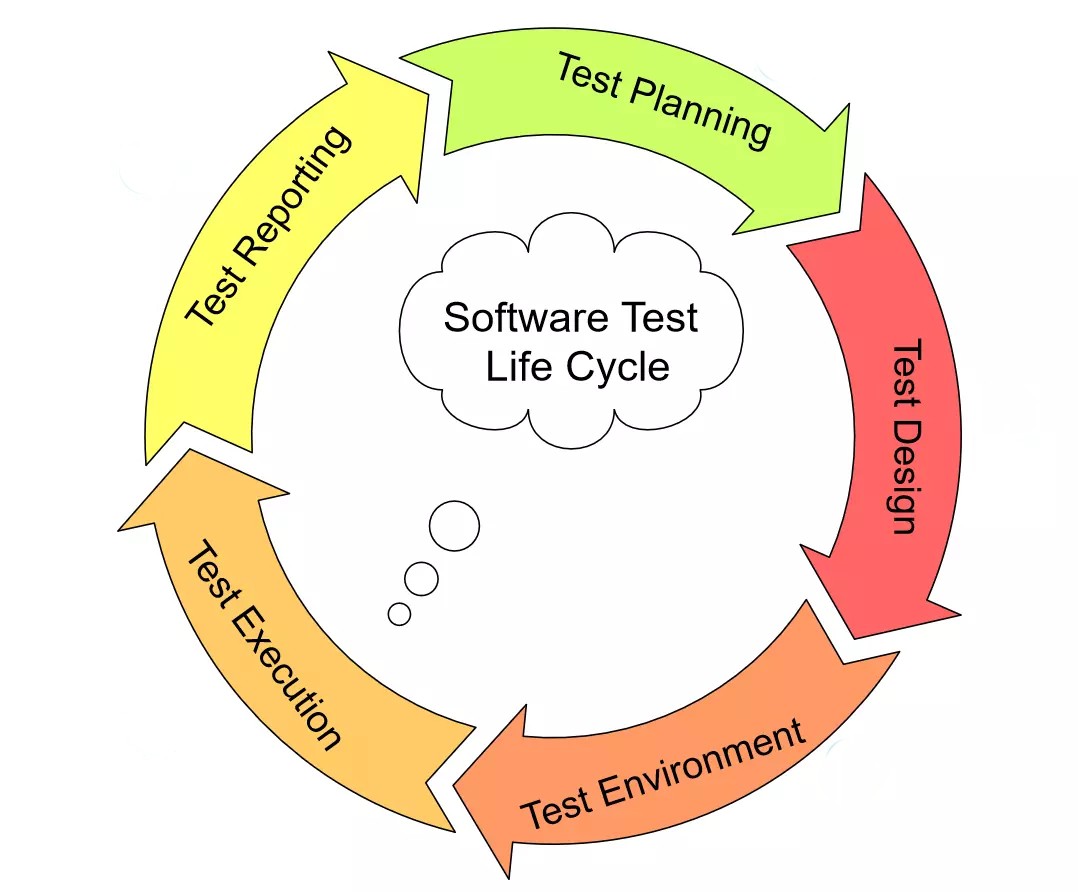 Software Testing Process